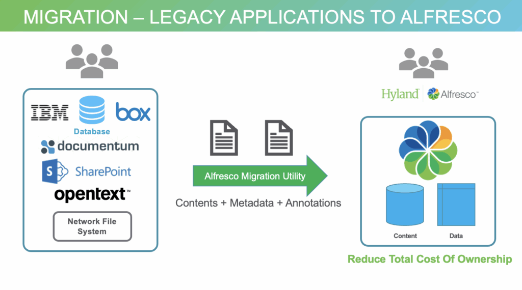 Migration to Alfresco