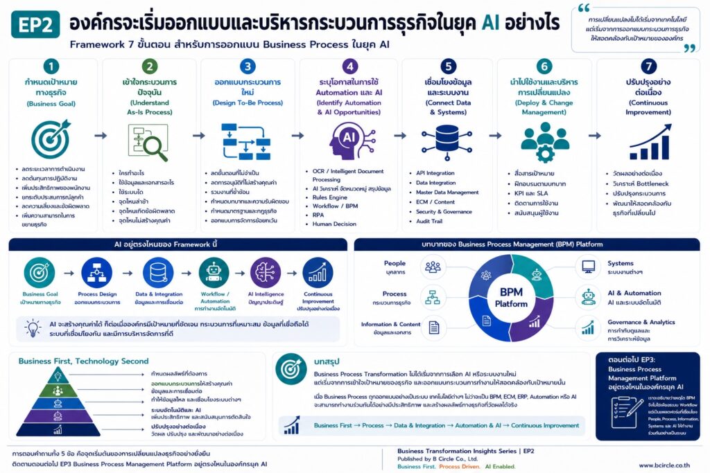 7 framework Business Process Transformation AI Era