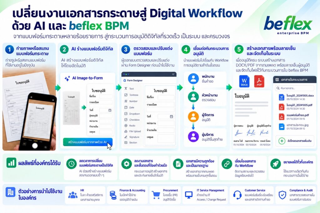 Paper-to-Digital Workflow ด้วย AI และ beflex BPM สำหรับเปลี่ยนแบบฟอร์มกระดาษเป็นฟอร์มดิจิทัลและกระบวนการอนุมัติ